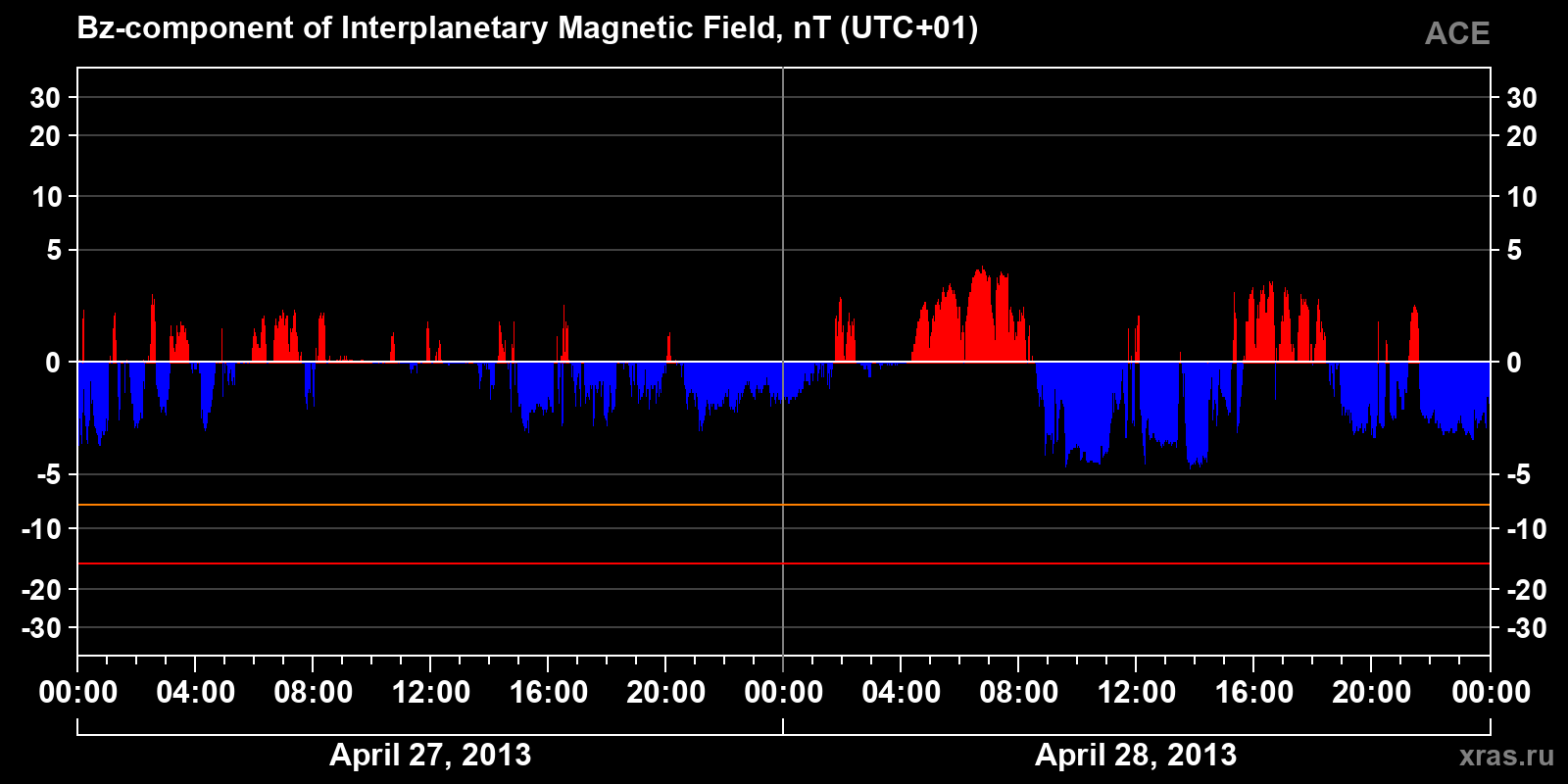 Component Bz of the interplanetary magnetic field