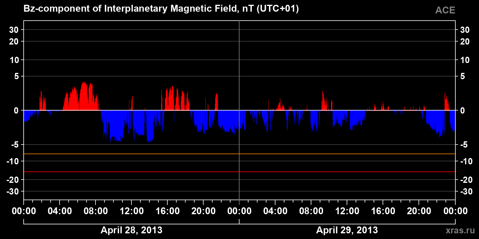 Component Bz of the interplanetary magnetic field
