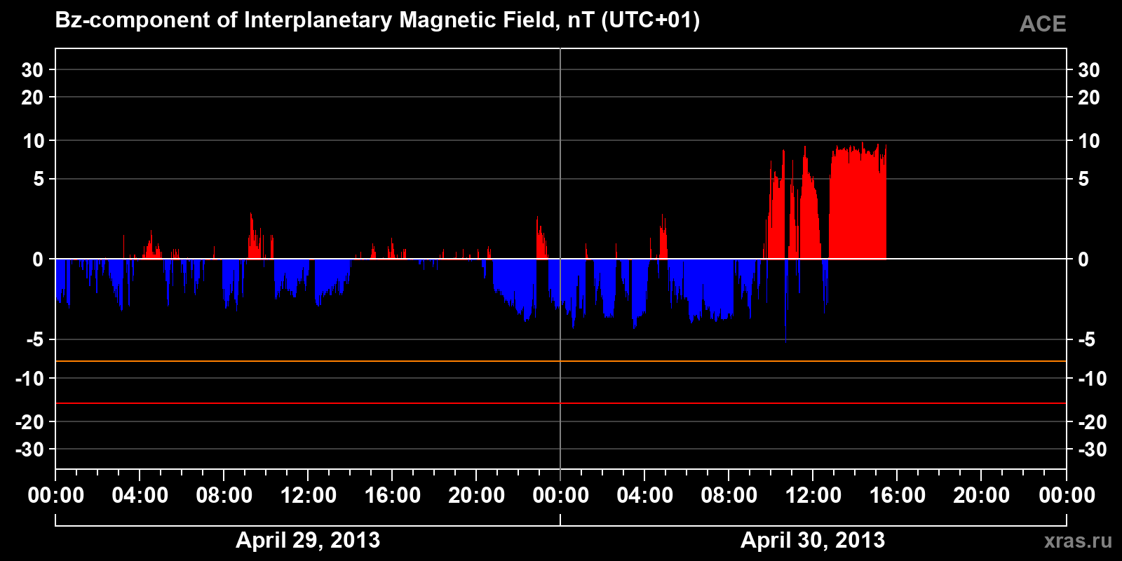 Component Bz of the interplanetary magnetic field