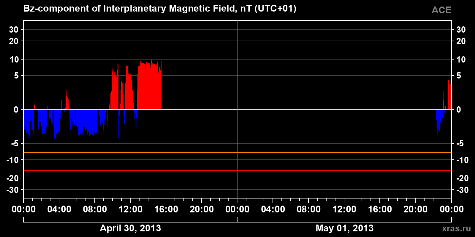 Component Bz of the interplanetary magnetic field