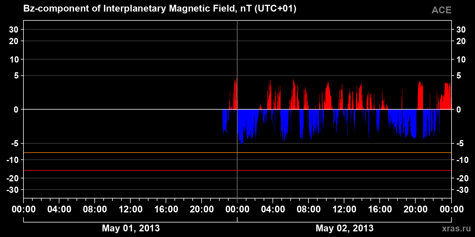 Component Bz of the interplanetary magnetic field