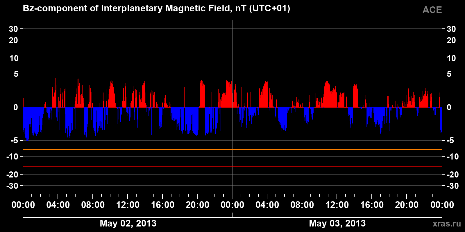 Component Bz of the interplanetary magnetic field