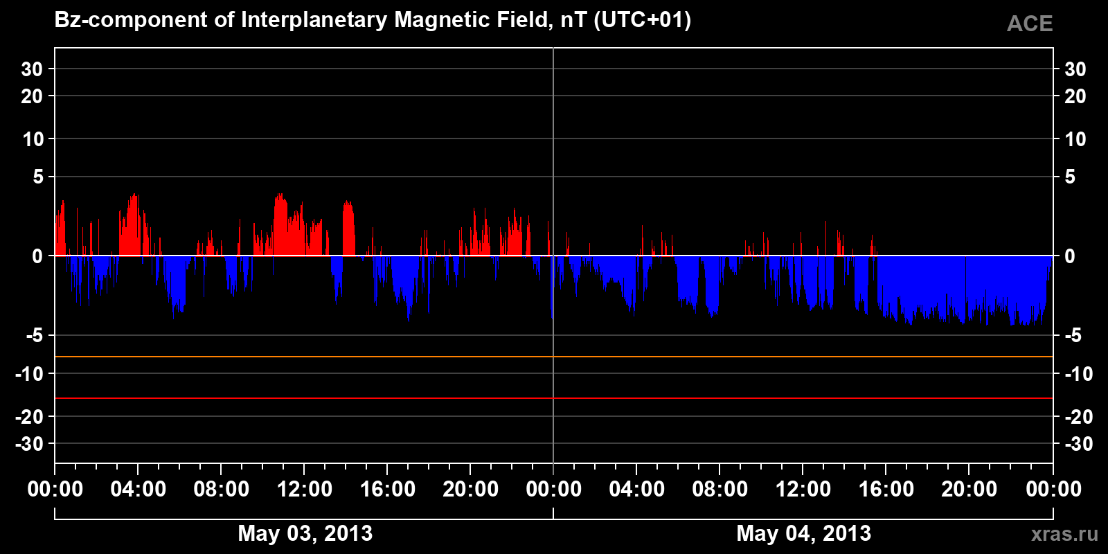 Component Bz of the interplanetary magnetic field
