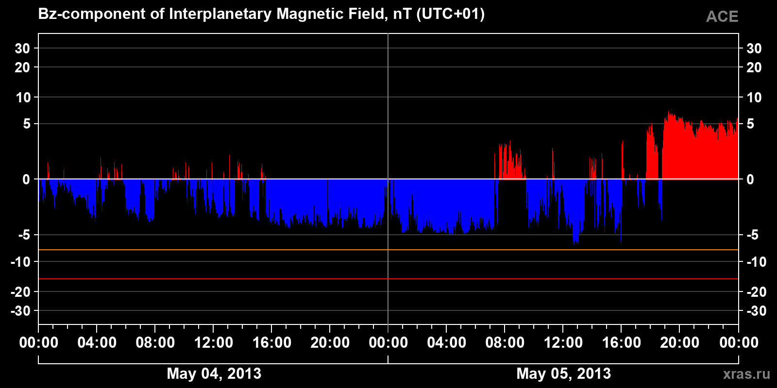 Component Bz of the interplanetary magnetic field