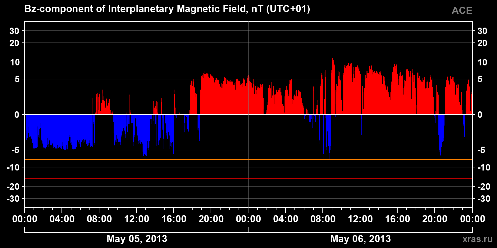 Component Bz of the interplanetary magnetic field