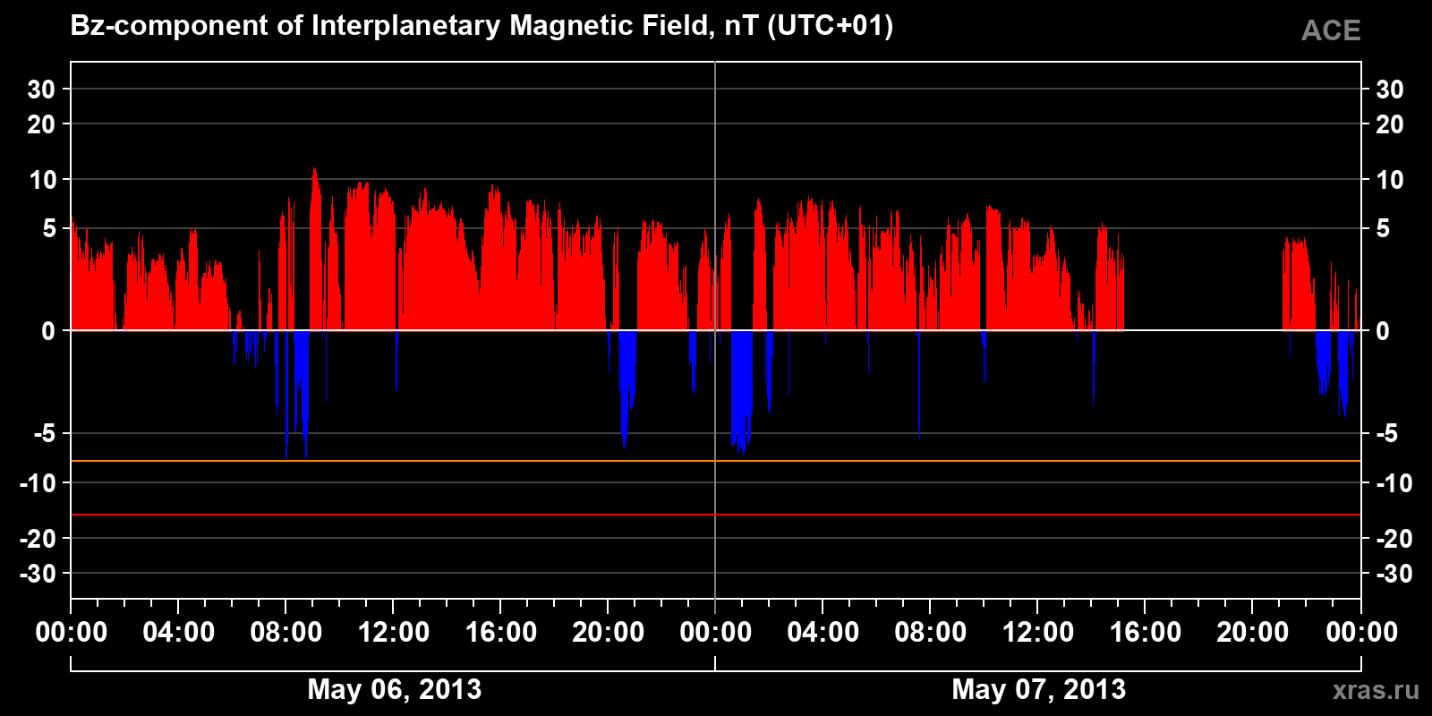 Component Bz of the interplanetary magnetic field