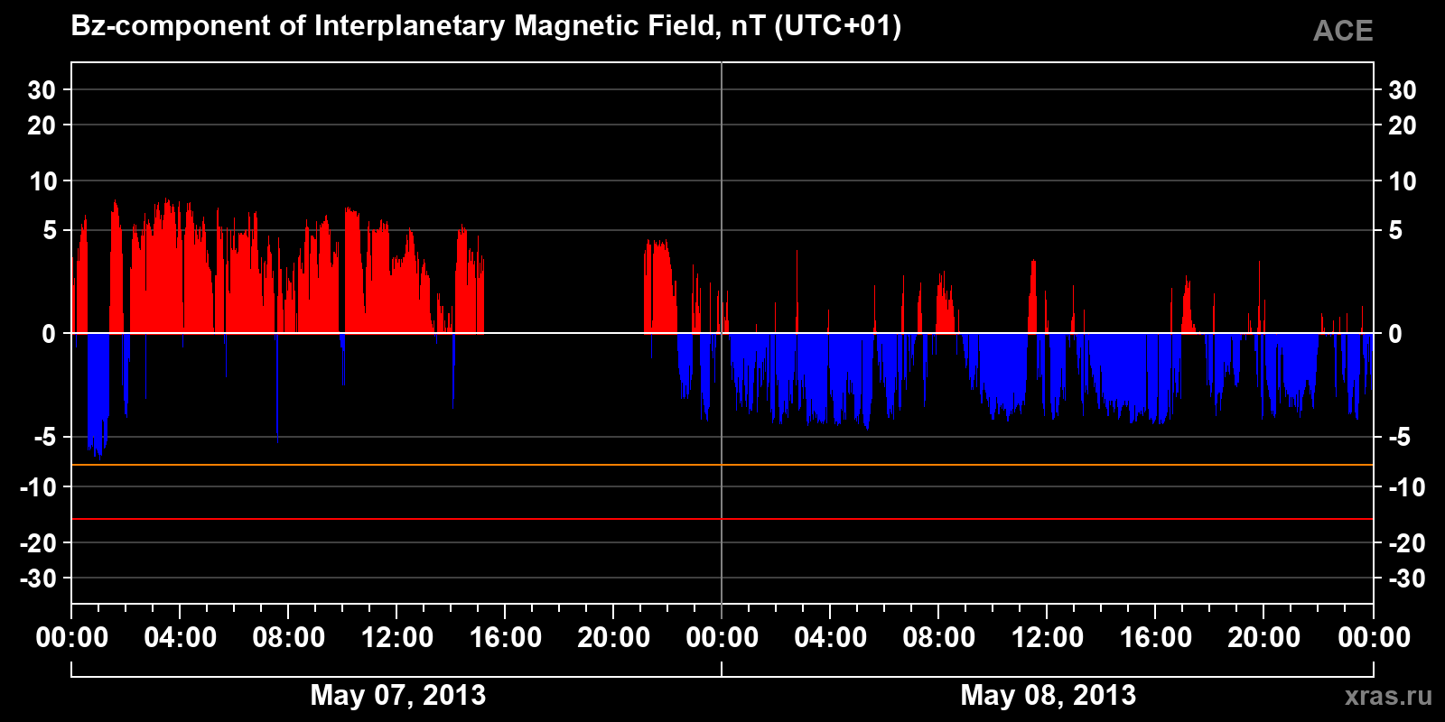 Component Bz of the interplanetary magnetic field