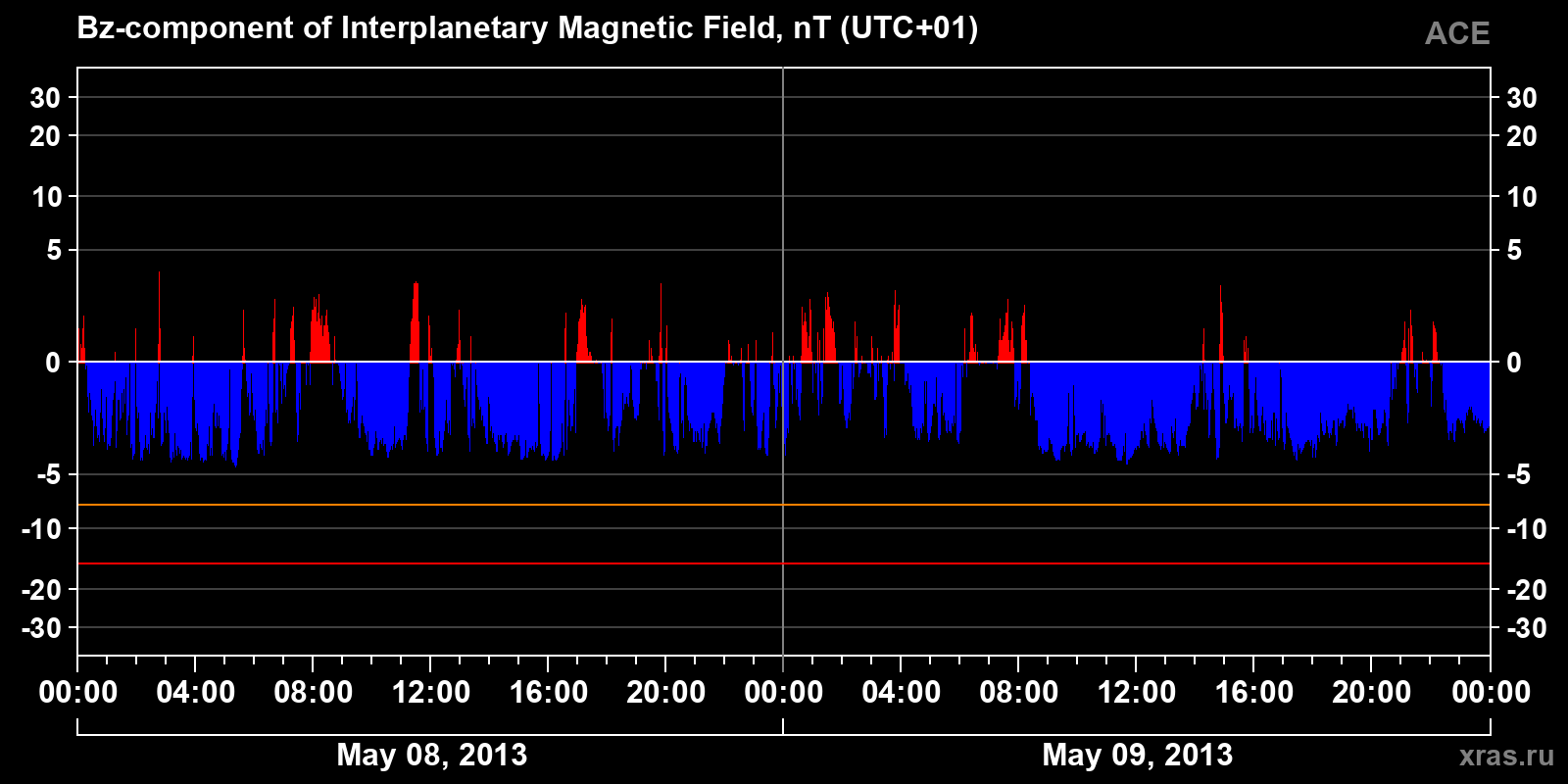 Component Bz of the interplanetary magnetic field