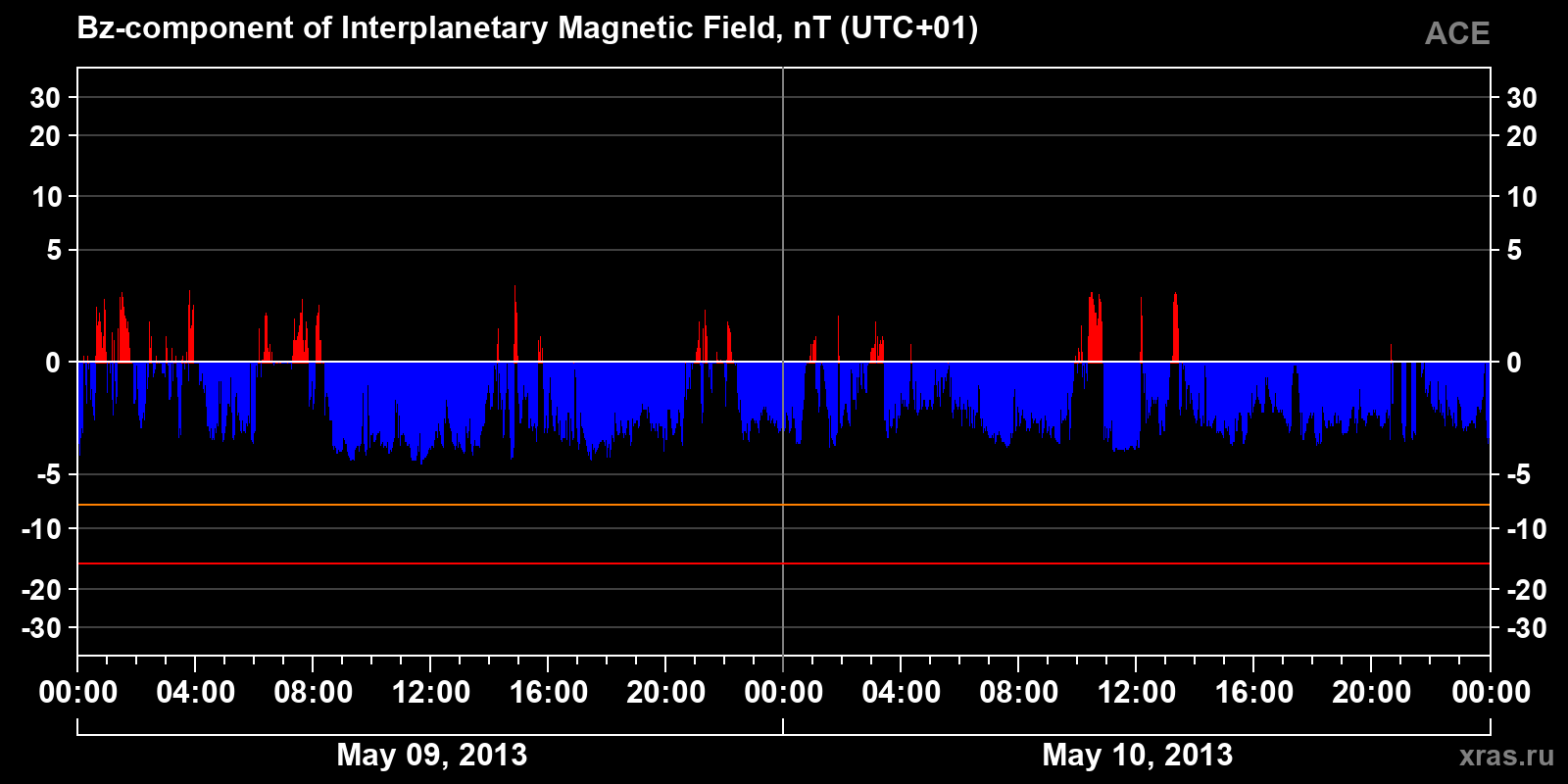 Component Bz of the interplanetary magnetic field