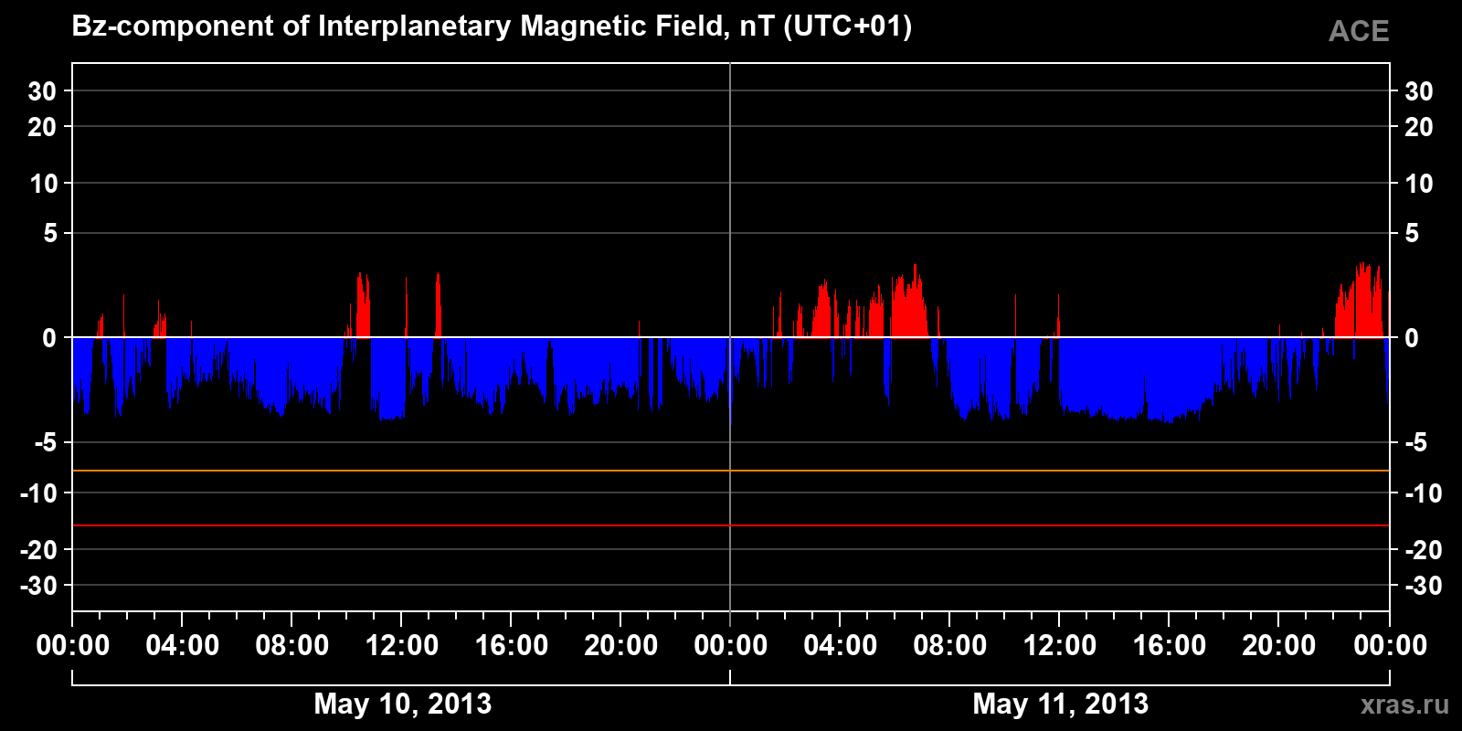 Component Bz of the interplanetary magnetic field