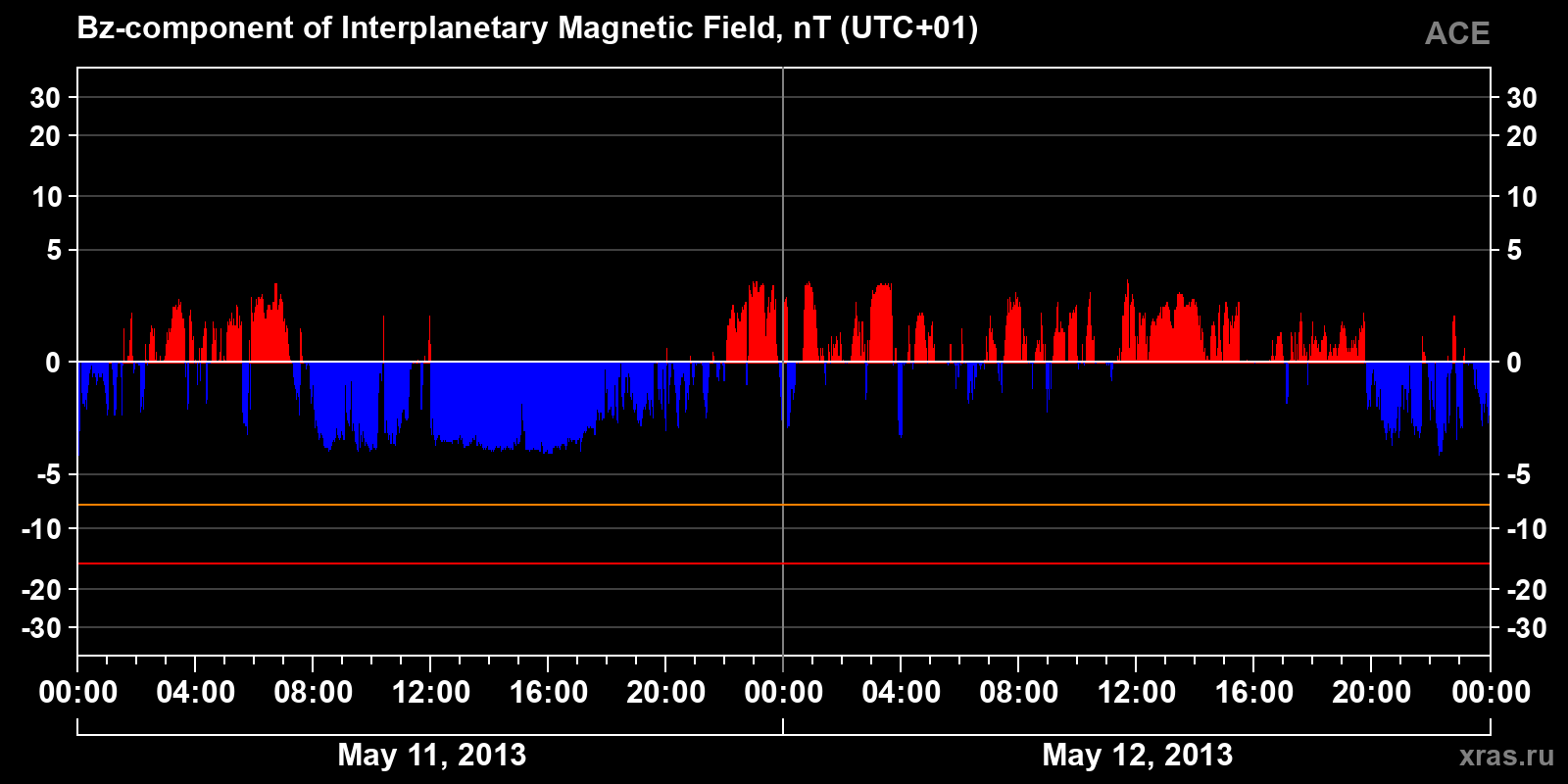 Component Bz of the interplanetary magnetic field