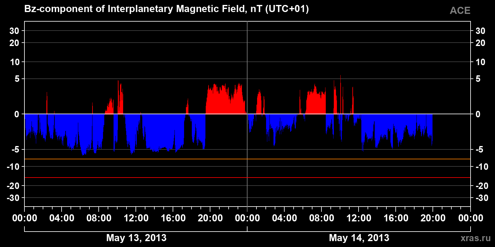 Component Bz of the interplanetary magnetic field