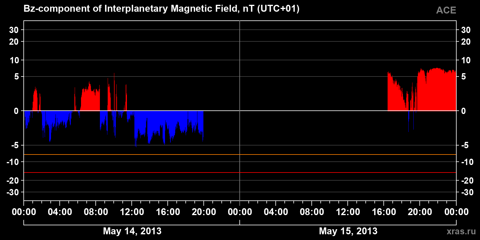 Component Bz of the interplanetary magnetic field