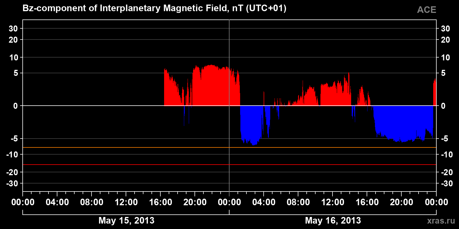 Component Bz of the interplanetary magnetic field
