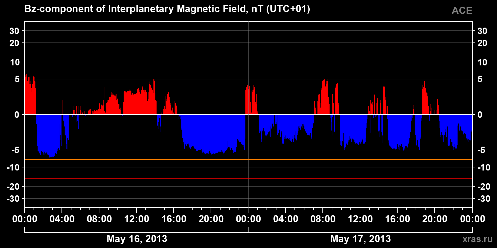 Component Bz of the interplanetary magnetic field