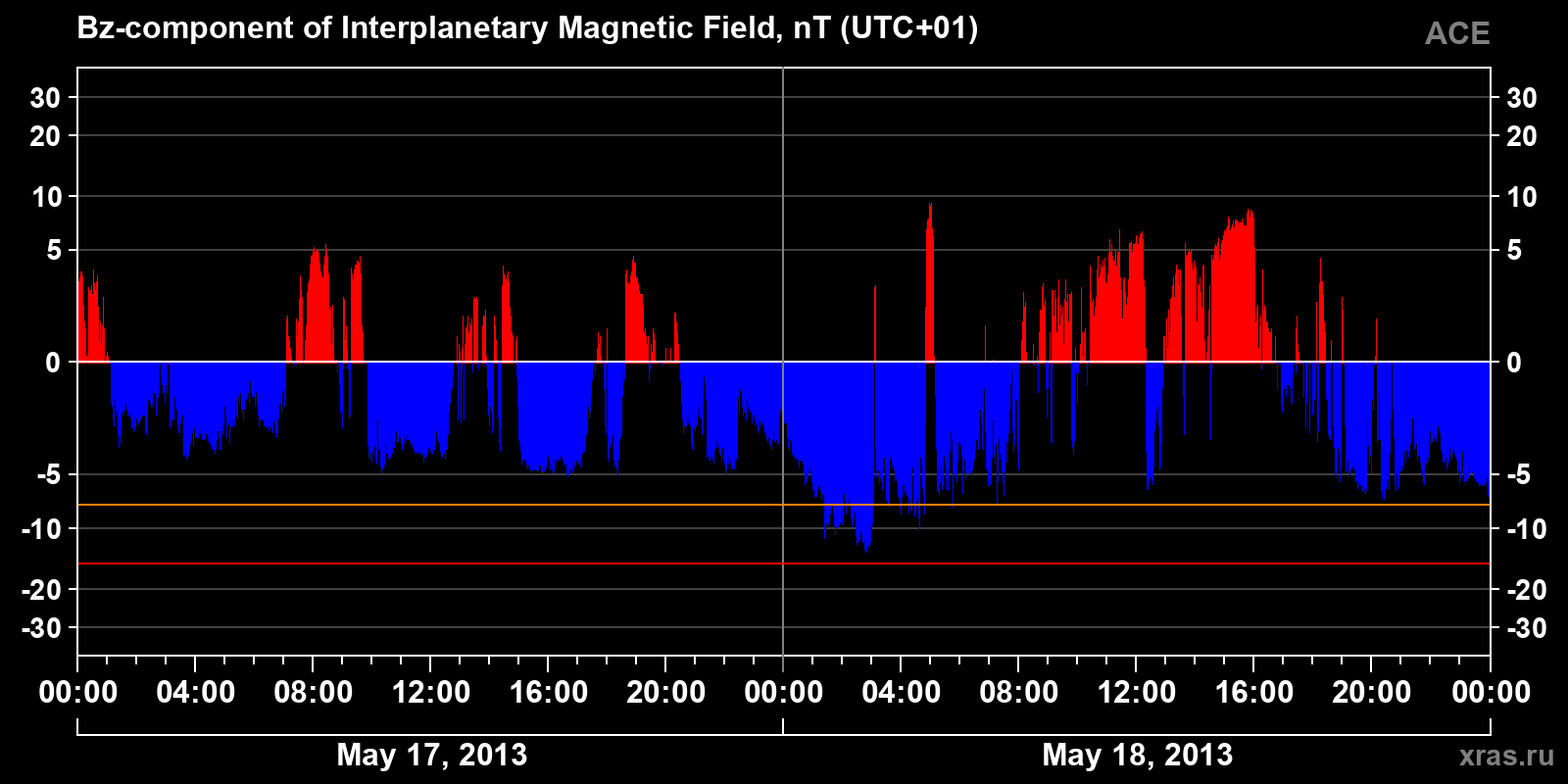 Component Bz of the interplanetary magnetic field