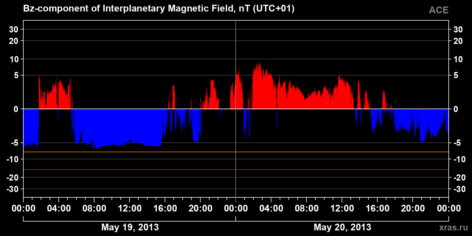 Component Bz of the interplanetary magnetic field