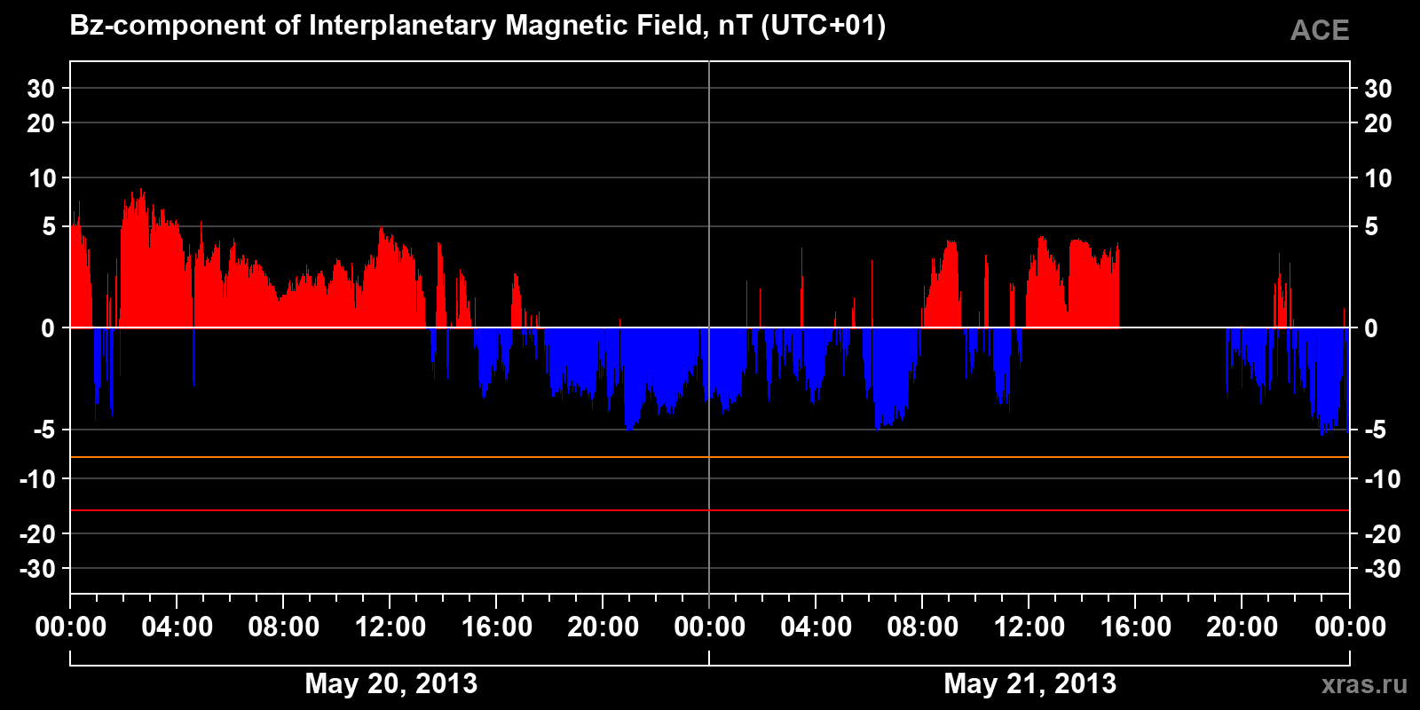 Component Bz of the interplanetary magnetic field