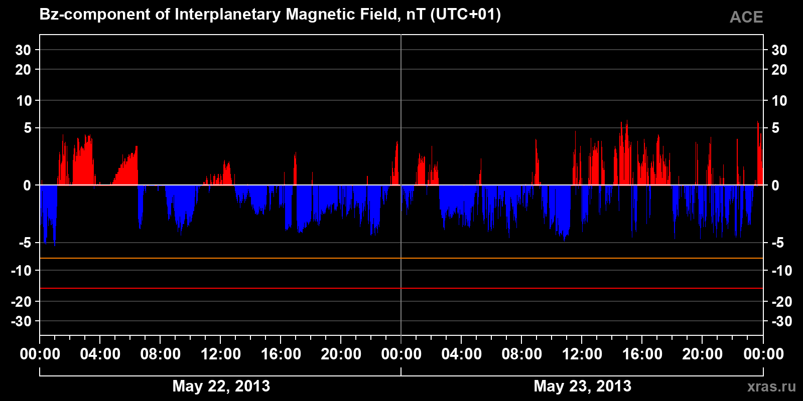 Component Bz of the interplanetary magnetic field