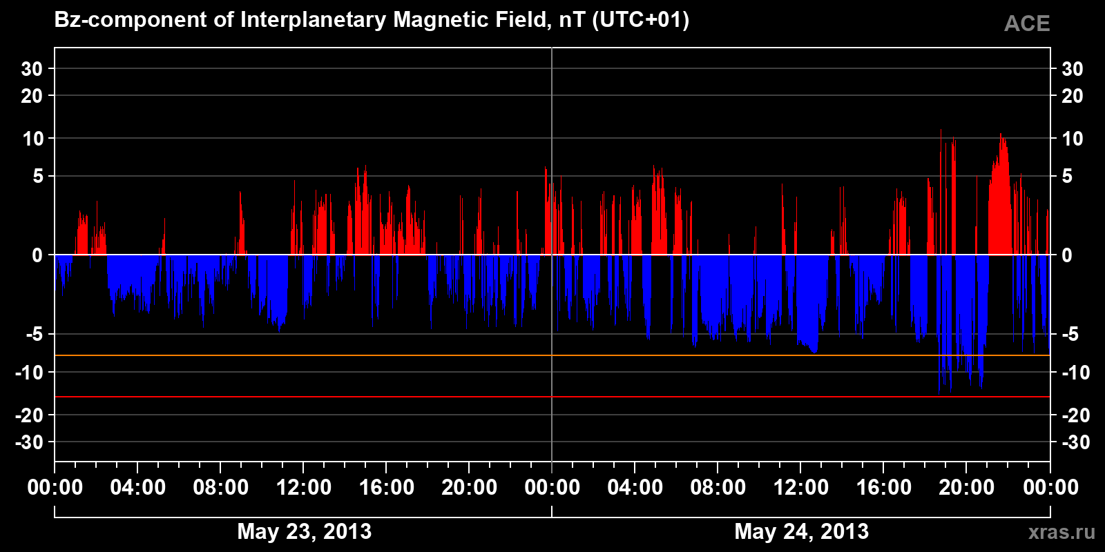 Component Bz of the interplanetary magnetic field