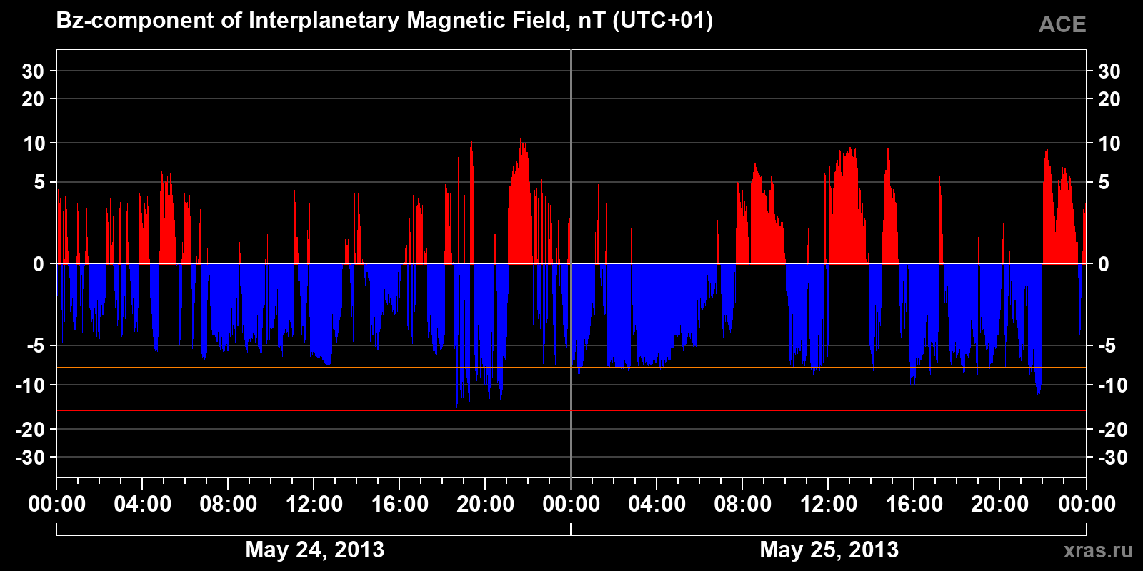Component Bz of the interplanetary magnetic field