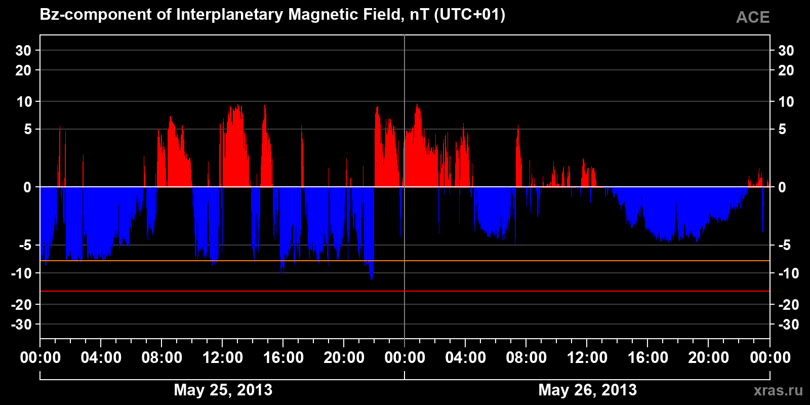 Component Bz of the interplanetary magnetic field