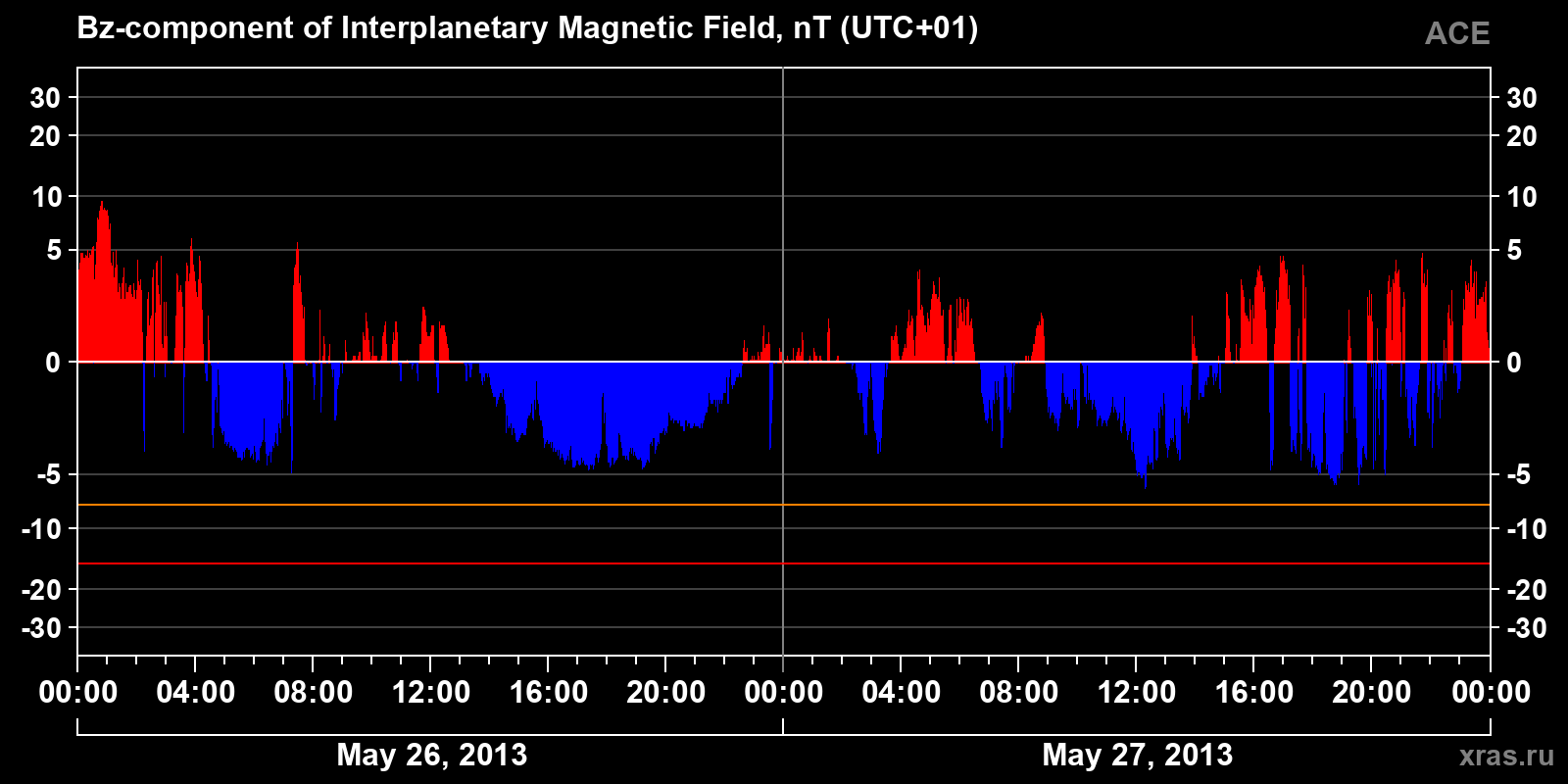 Component Bz of the interplanetary magnetic field