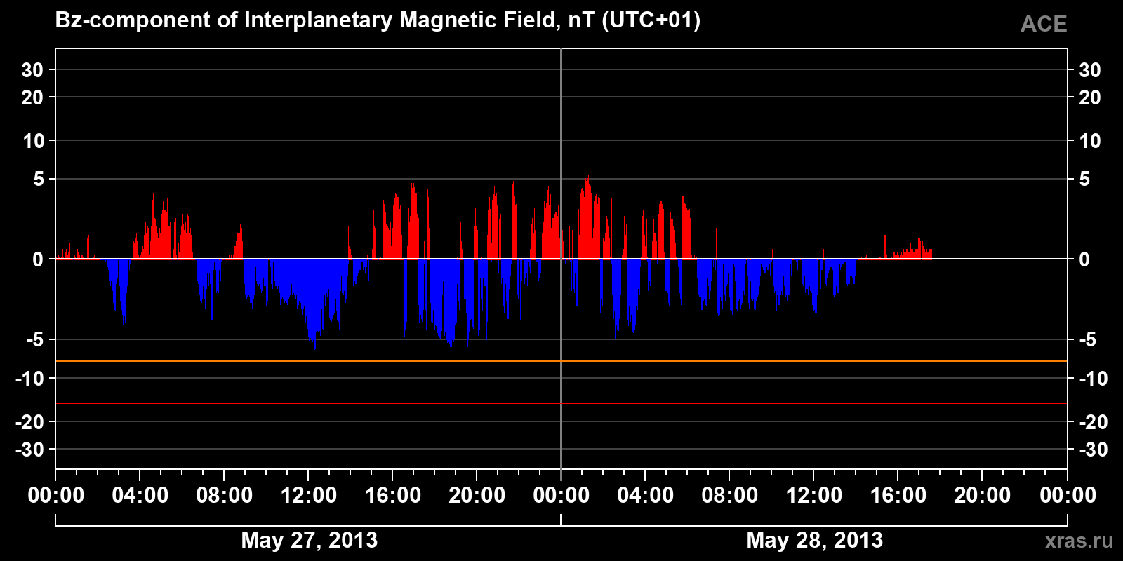 Component Bz of the interplanetary magnetic field