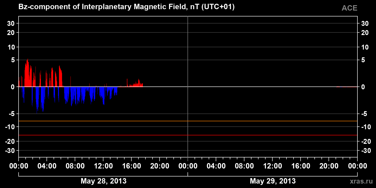 Component Bz of the interplanetary magnetic field