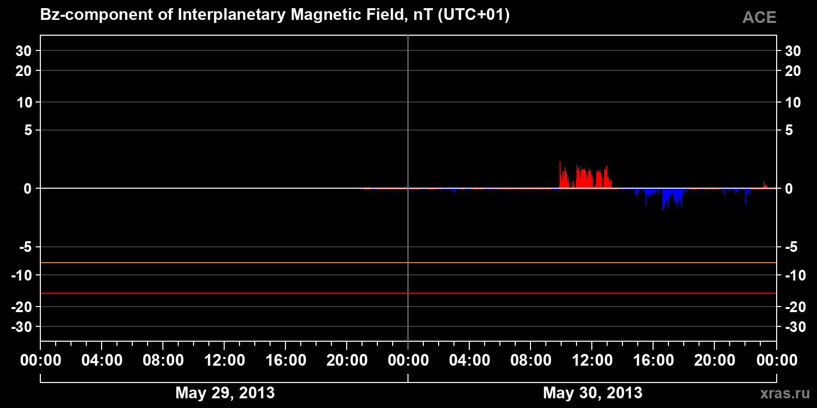 Component Bz of the interplanetary magnetic field