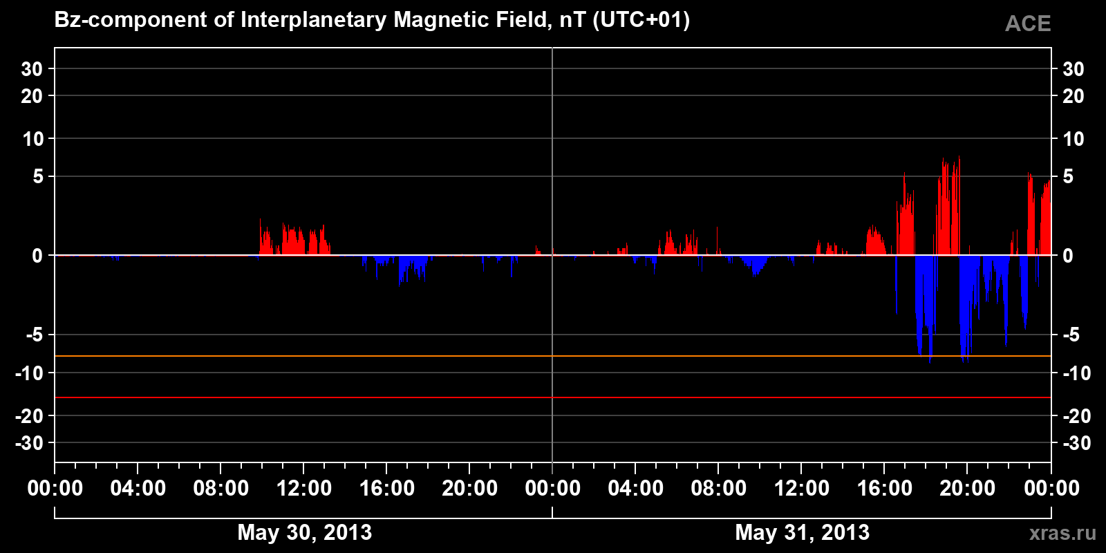 Component Bz of the interplanetary magnetic field