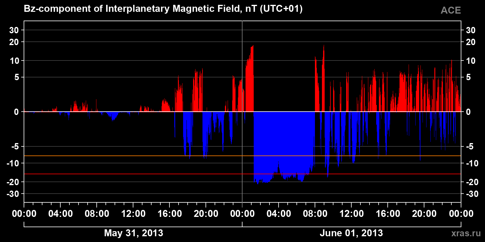 Component Bz of the interplanetary magnetic field