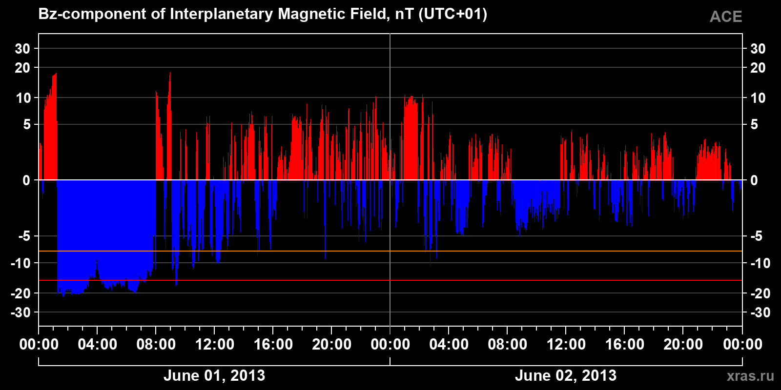 Component Bz of the interplanetary magnetic field