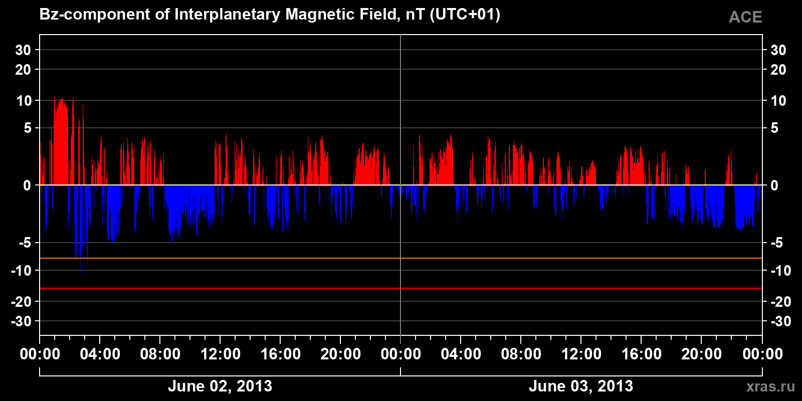 Component Bz of the interplanetary magnetic field