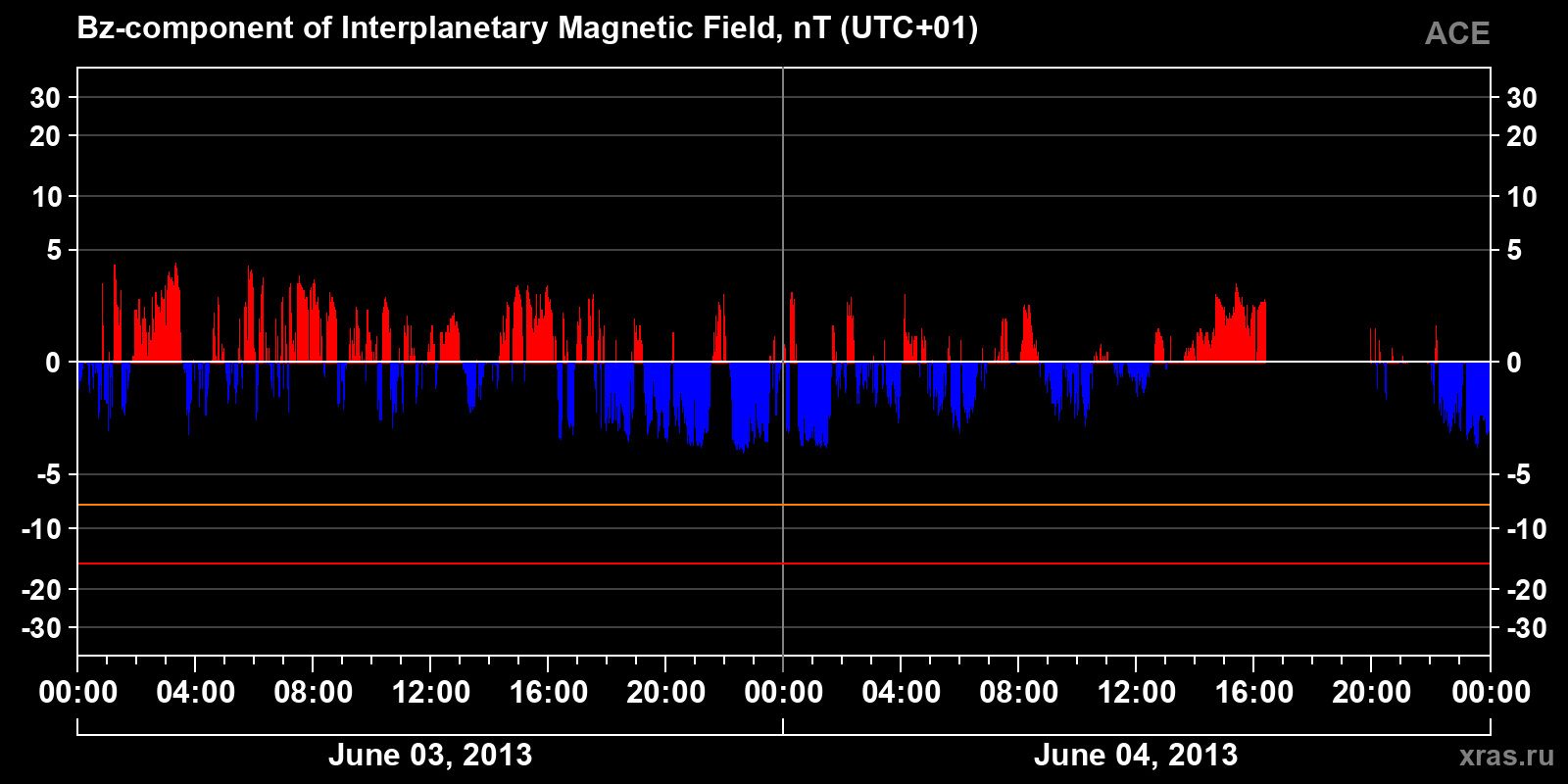 Component Bz of the interplanetary magnetic field