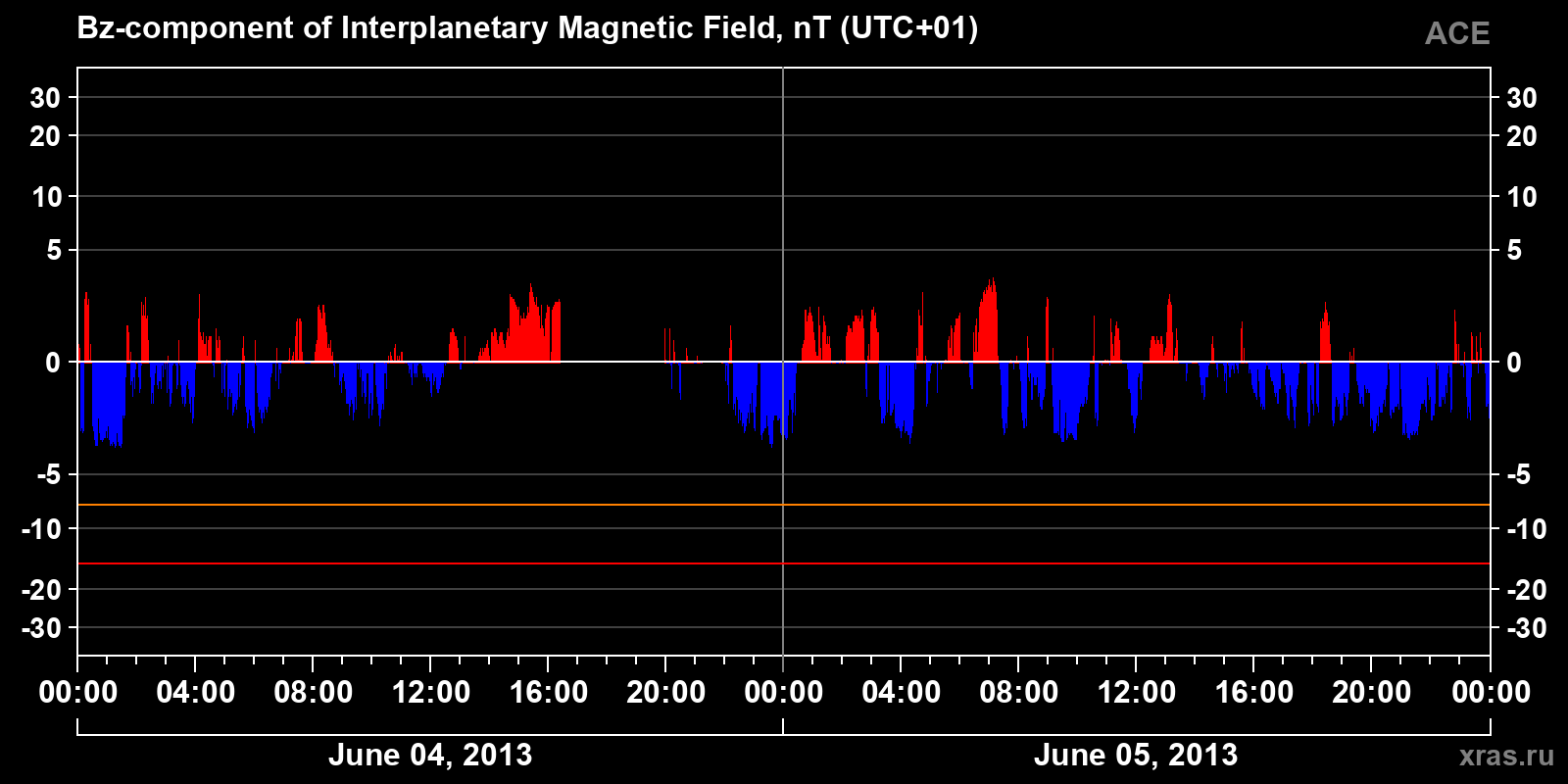 Component Bz of the interplanetary magnetic field