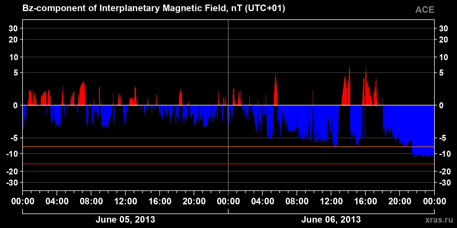 Component Bz of the interplanetary magnetic field