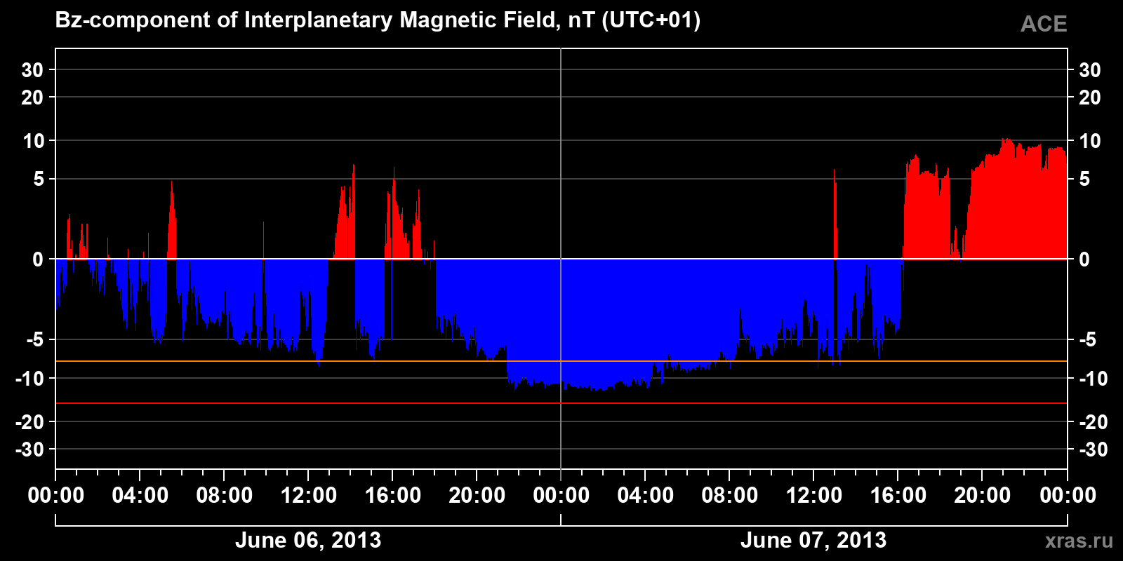Component Bz of the interplanetary magnetic field