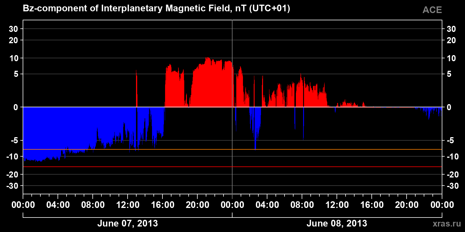Component Bz of the interplanetary magnetic field