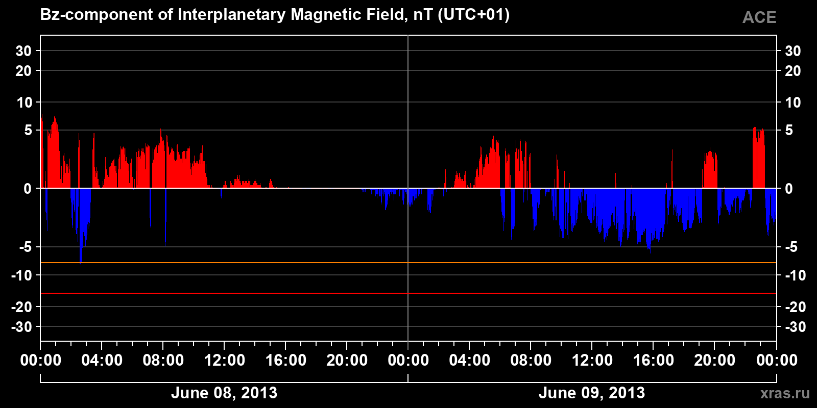 Component Bz of the interplanetary magnetic field