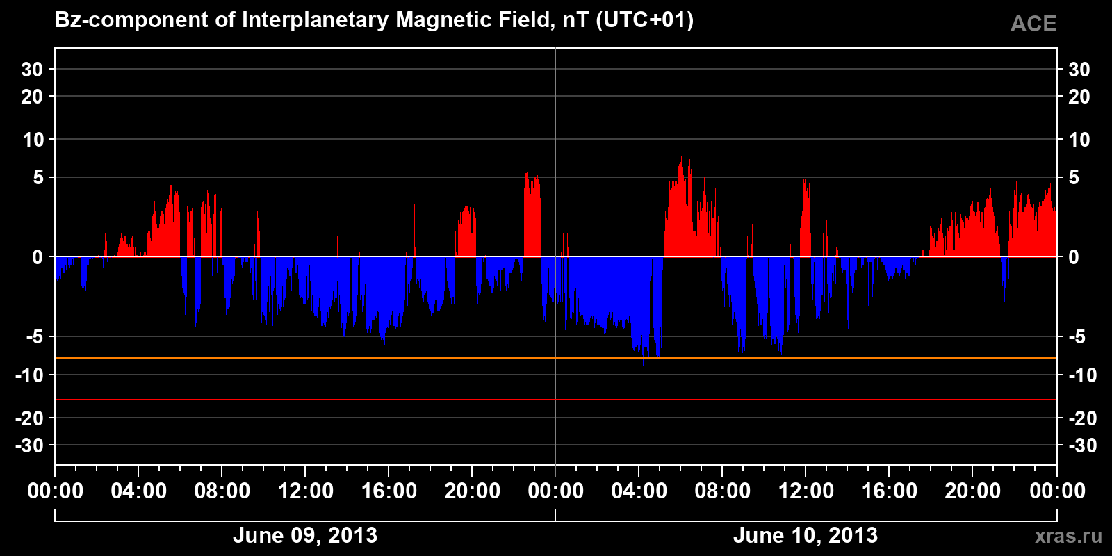Component Bz of the interplanetary magnetic field
