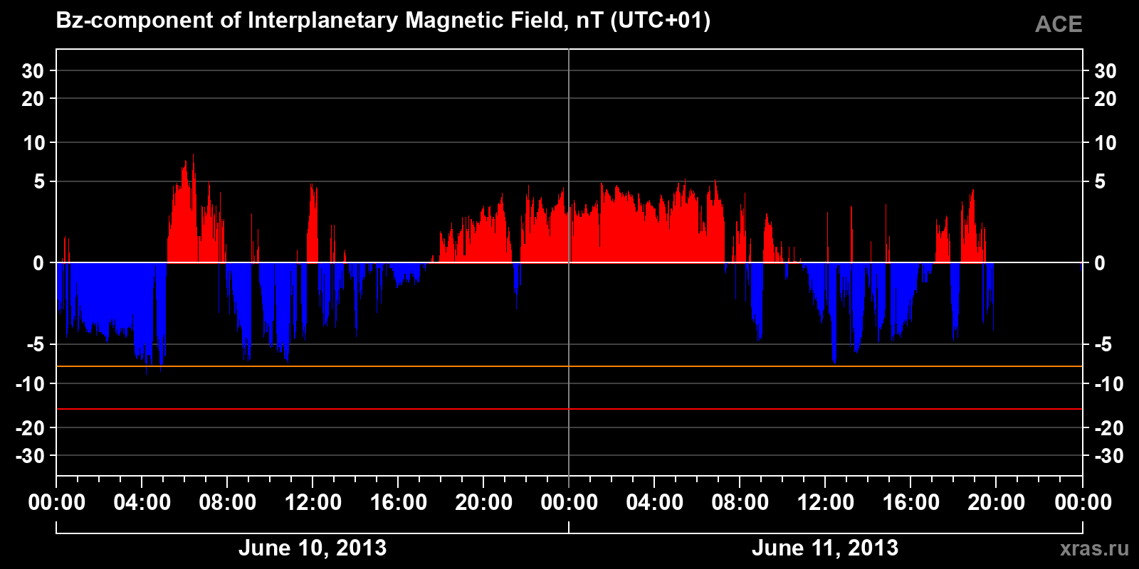 Component Bz of the interplanetary magnetic field