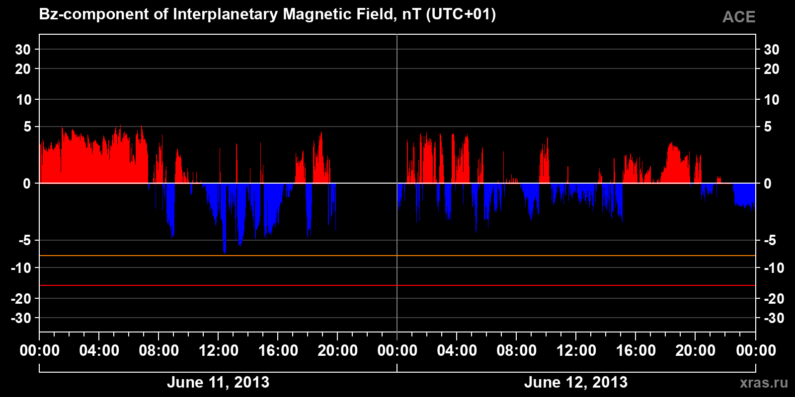Component Bz of the interplanetary magnetic field