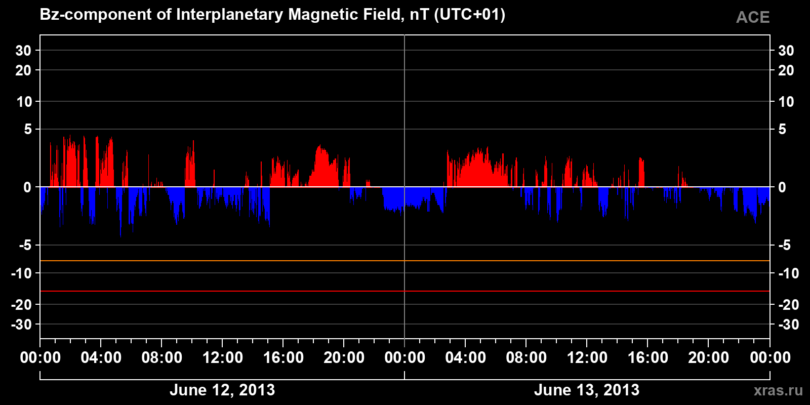 Component Bz of the interplanetary magnetic field