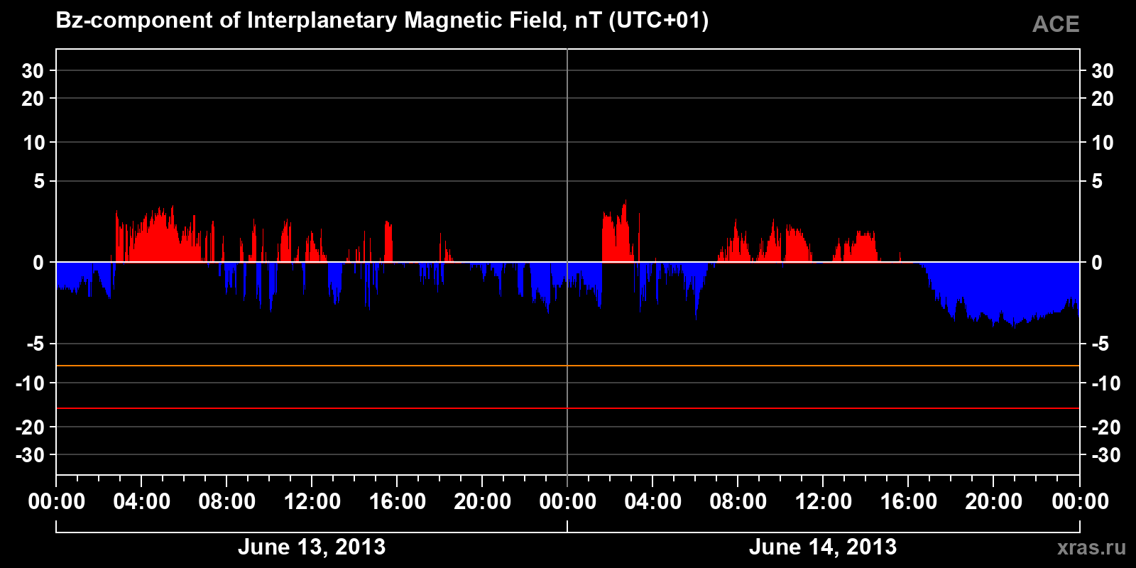 Component Bz of the interplanetary magnetic field