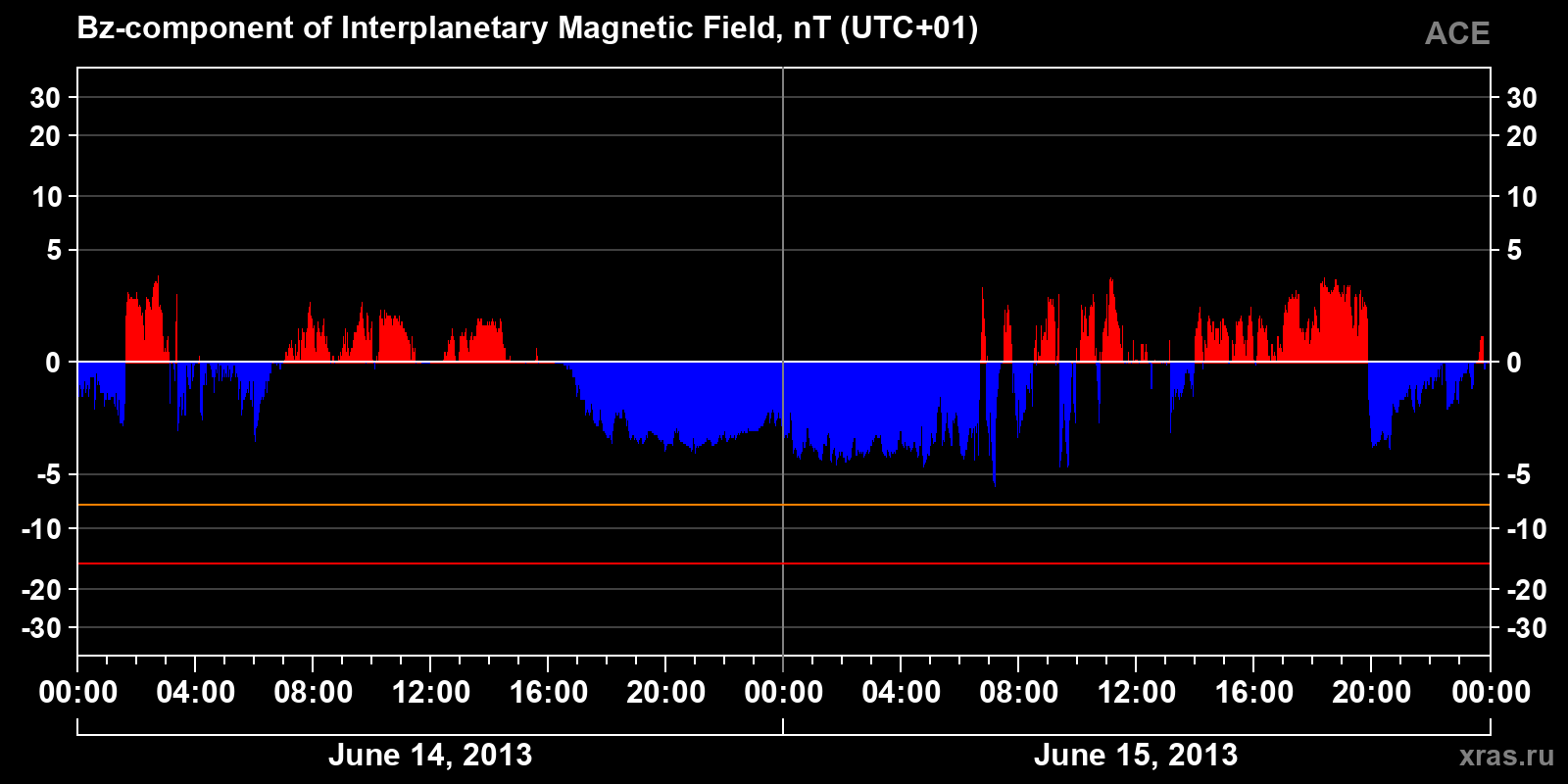 Component Bz of the interplanetary magnetic field
