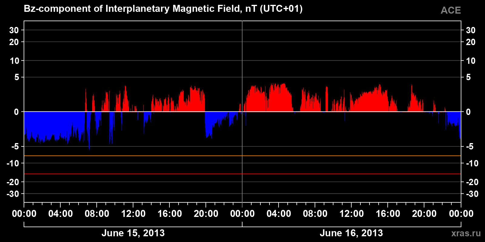 Component Bz of the interplanetary magnetic field