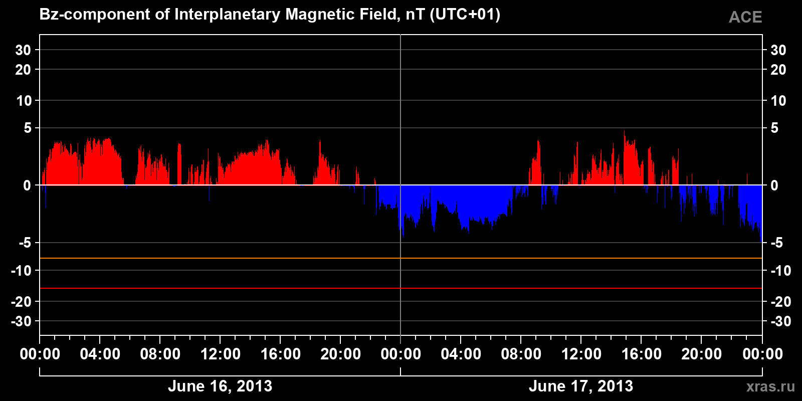 Component Bz of the interplanetary magnetic field