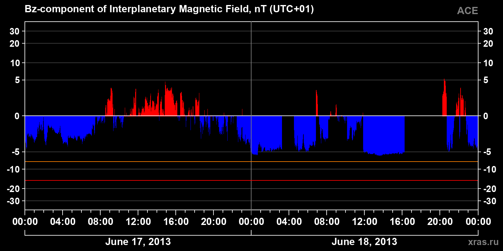 Component Bz of the interplanetary magnetic field