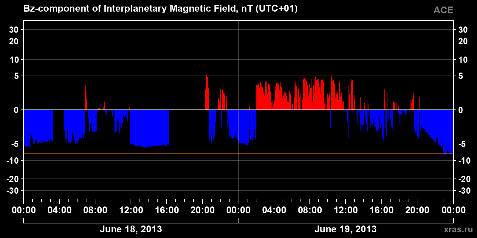 Component Bz of the interplanetary magnetic field